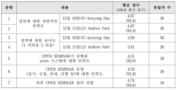 2차 오픈세미나 만족도 조사 결과