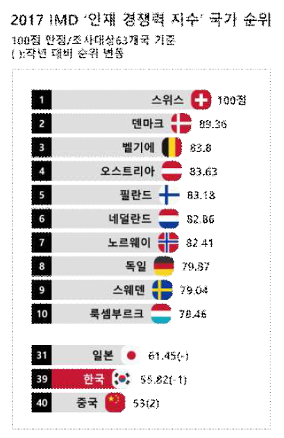 2017 IMD 인재경쟁력 지수