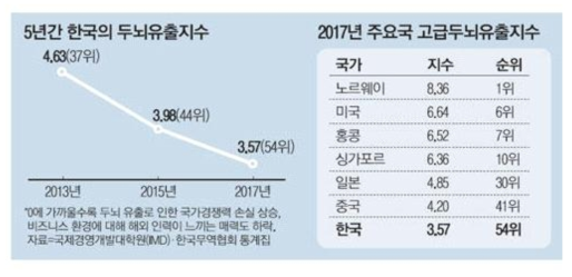 5년간 한국의 두뇌유출지수 및 2017 주요국 두뇌유출지수