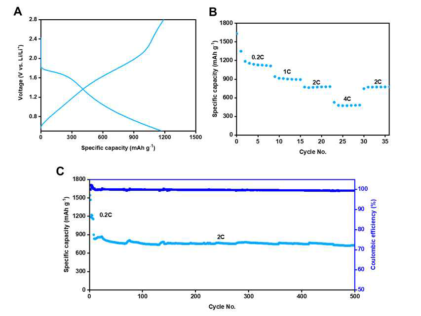 A) 기능성 탄소집전체를 사용한 제조한 Li-S셀의 Galvanostatic charge-discharge curve (0.2 C-rate, First cycle), B) 제조한 Li-S셀을 사용한 율속평가 결과, C) 제조한 Li-S셀을 2C의 조건 하에 배터리 충방전 사이클링의 결과