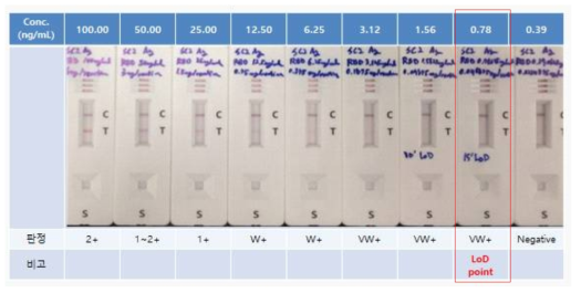SARS-CoV-2 S1 RBD 재조합 항원을 활용한 검출한계 테스트 결과