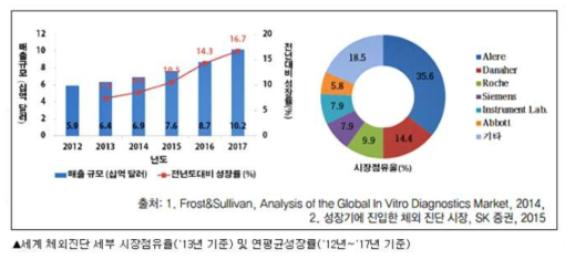 세계 체외진단기기 시장규모(Frost&Sullivan, Analysis of the Global In Vitro Diagnostics Market, 2014년, 성장기에 진입한 체외 진단 시장, SK 증권, 2015년)