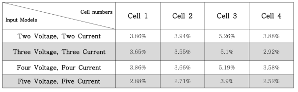 방전소요시간을 추가하지 않은 모델의 전압 및 전류 입력 파라미터 개수에 따른 SOC 오차