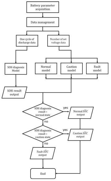 제안된 SOC 추정 및 SOH 진단 방법의 흐름도