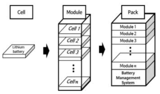 리튬 이온 배터리의 셀, 모듈 및 팩의 구성도