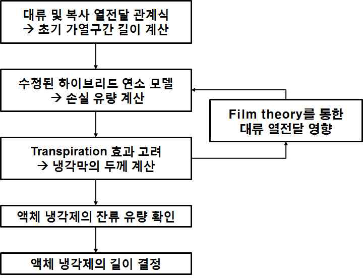 과산화수소 하이브리드 연소현상을 활용한 액체 막냉각 길이 예측모델의 계산 순서도