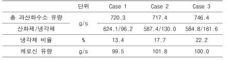 냉각제의 비율을 변화시켜가며 수행한 장기 연소실험 조건