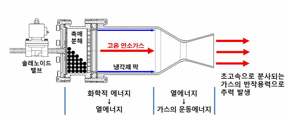 액체로켓의 일반적인 작동원리