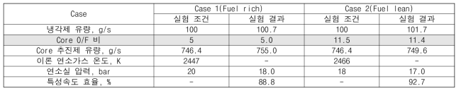 이론 실험 조건 및 실험 결과 비교