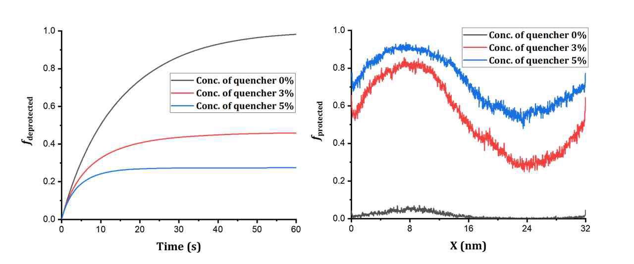 Quencher 농도(0~5%) 조절에 따른 (왼쪽) PEB 공정동안 고분자의 친수성기 비율 변화 (오른쪽) PEB 공정이 끝난 후 x축에 대한 소수성기 비율