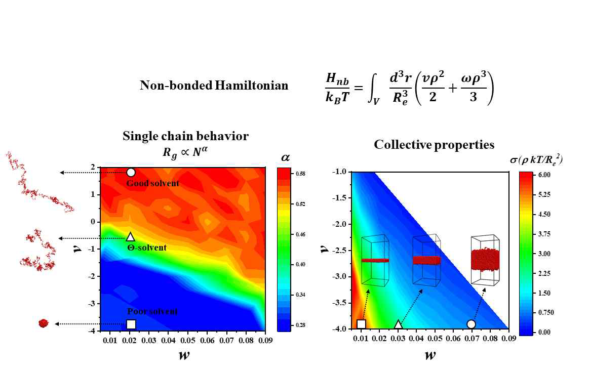 Density field에 대한 3차의 비리얼 함수 형태의 Hamiltonian의 모델변수와 솔벤트 성질, 표면에너지 변화간의 상관관계 컬러맵