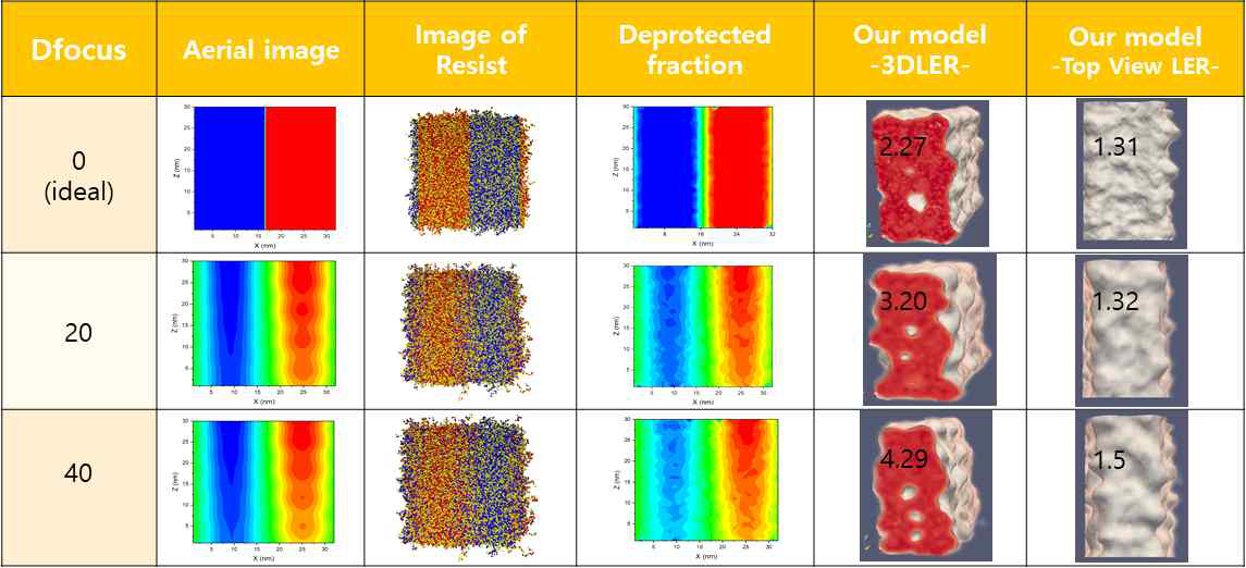 노광 조건 및 패턴 세기 이미지 분포에 따른 수치 모사 결과 및 최종 3D와 2D LER