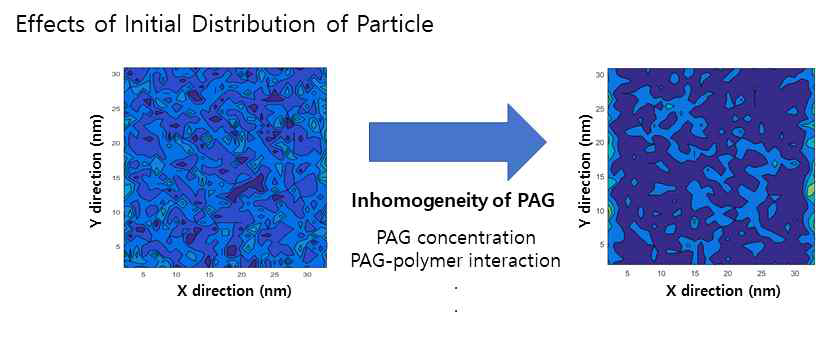 전열처리 공정에서 고분자와 PAG, 또는 quencher의 인력값에 따라 재배열되는 포토레지스트 내 물질분포