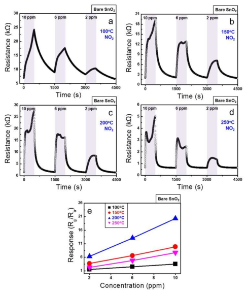 Bare SnO2 나노 와이어의 다양한 온도에서의 NO2 가스 센싱 특성 평가 결과