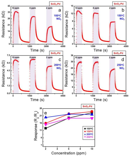 Pd 매립형 SnO2-x 나노입자가 형성된 SnO2 나노 와이어의 다양한 온도에서의 NO2 가스 센싱 특성 평가 결과