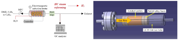 Experimental apparatus of induction reactor for H2 production from DME steam reforming reaction