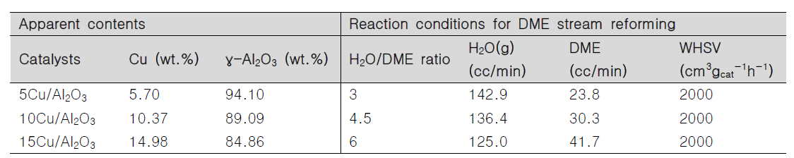 Apparent contents of respective Cu and γ-Al2O3 by XRF and reaction conditions