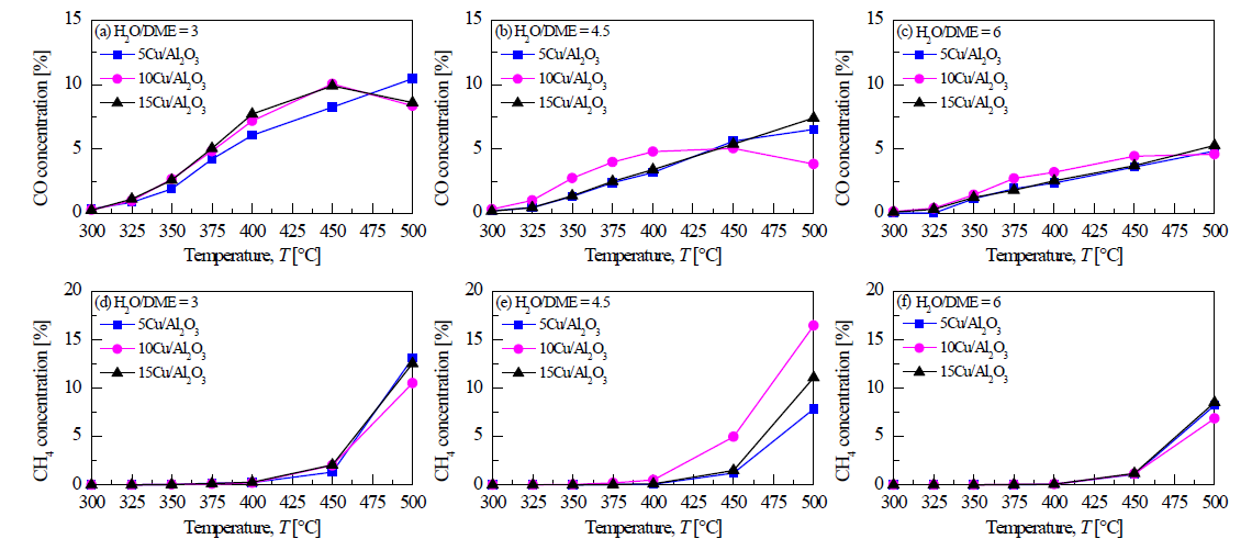 CO and CH4 concentration over Cu/Al2O3 catalysts according to H2O/DME ratios: (a), (d) H2O/DME = 3, (b), (e) H2O/DME = 4.5, and (c), (f) H2O/DME = 6