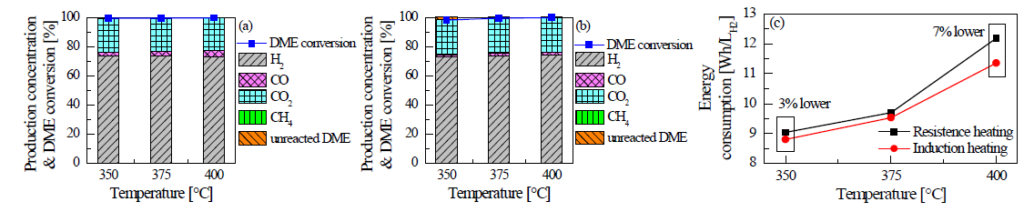 DME conversion and product concentration over 5Cu/Al2O3 catalyst: (a) induction heating and (b) resistance heating, and (c) Energy consumption of each reactor