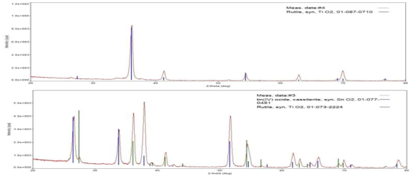 전구체 양의 조절에 따른 Rutile TiO2 물질의 XRD 측정 결과