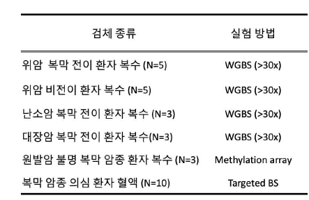 본 연구를 위한 모집 목표 환자군