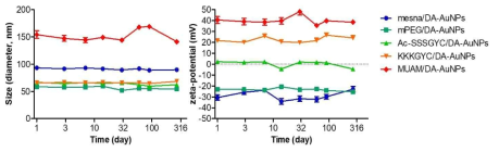 리간드 용액 내 thiol/DA-AuNPs long term stability 관찰 (~9개월)