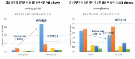 Rat 혈액 내 당화 albumin 단백질의 당화 종류별 변화