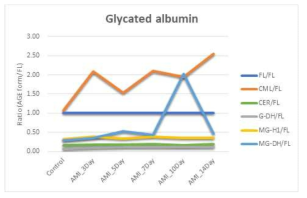 심근경색 모델 Rat에서 AGE-albumin 의 1차 당화 산물 기준 당화 종류 별 변화