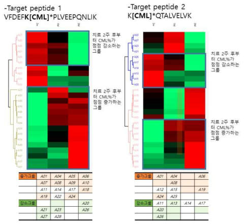 CML%에 의한 급성심근경색 치료예후예측 환자분류