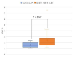 정상(비하지허혈환자) 와 중증하지허혈 환자의 CML %