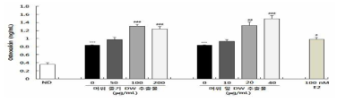 머위 줄기, 잎 DW 추출물이 MC3T3-E1 세포에서 생성된 OCN 함량에 미치는 영향
