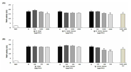 6종의 머위 잎 추출물이 RAW264.7 세포의 TRAP 활성에 미치는 영향. (A) 머위 줄기 추출물, (B) 머위 잎 추출물