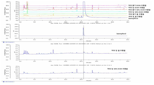 머위 추출물의 HPLC 분석 결과