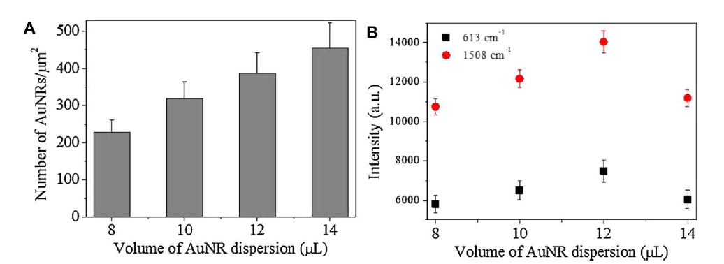 여과된 금 나노 로드 분산액의 양에 따라 달라지는 (A) 밀도 및 (B) 10μM 농도의 rhodamine 6G SERS 신호 세기 변화 확인