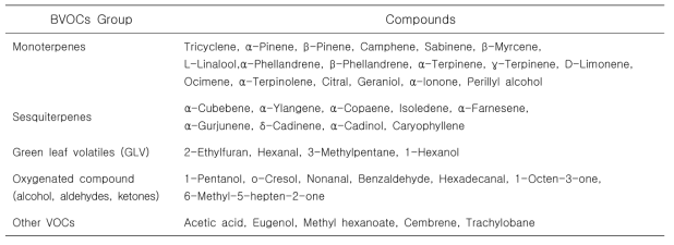 The list of major biogenic volatile organic compounds (BVOCs) determined in five urban tree species (Pinus densiflora, Taxus cuspidata, Zelkova serrata, Prunus yedoensis, and Ginkgo biloba)