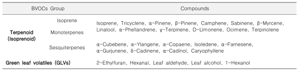 The list of major biogenic volatile organic compounds (BVOCs) detected in experimental urban trees