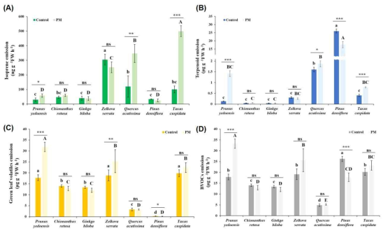 (A) Isoprene, (B) terpenoid (the sum of isoprene, monoterpene, and sesquiterpene), (C) green leaf volatiles (GLVs), (D) total BVOCs (the sum of terpenoid and GLVs) of 7 urban tree species (Prunus yedoensis, Chionanthus retusa, Ginkgo biloba, Zelkova serrata, Quercus acutissima, Pinus densiflora, Taxus cuspidata) under 150 μg/m3 of particulate matter at 2 weeks after exposure