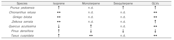 BVOCs emission changes of this experimental urban tree responses under particulate matter (150μg/m3) condition. ↑: increase; ↓: decrease; ↔: no change; n.d.: not detected