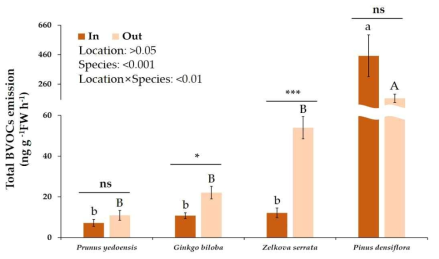 Total BVOCs (the sum of monoterpenes, oxygenated monoterpene, sesquiterpene, oxygenated sesquiterpene, isoprene, and GLVs) of 4 urban tree species (Prunus yedoensis, Ginkgo biloba, Zelkova serrata, and Pinus densiflora) inside and outside urban park. P values for main effects and interactions from mixed-model ANOVA are shown