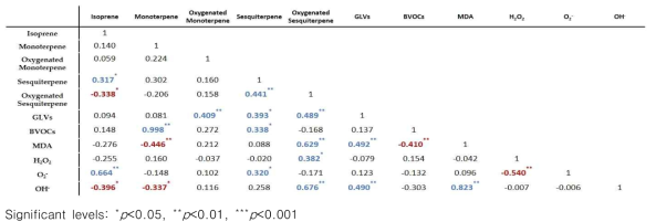 Pearson correlation coefficients between the emission of BVOCs groups, lipid peroxidation (MDA) and reactive oxygen species of of 4 urban tree species (Prunus yedoensis, Ginkgo biloba, Zelkova serrata, and Pinus densiflora)