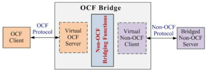 OCF 클라이언트와 비-OCF 서버 사이의 비대칭적 OCF 브릿징
