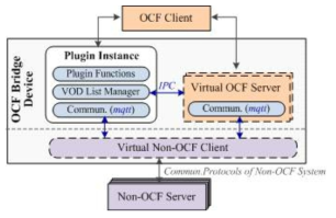 IoTivity 기반의 OCF 브릿지 모듈