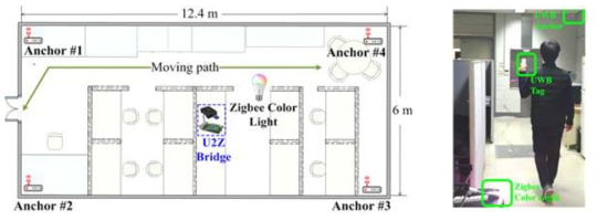 U2Z 브릿지 활용 Use Case: UWB 측위 기반의 Zigbee 칼러 조명기기 제어