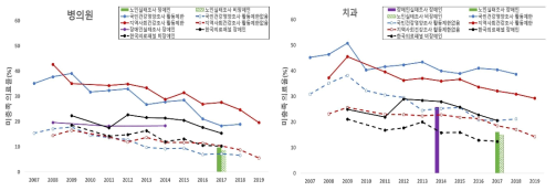 조사별 장애인과 비장애인의 병의원 및 치과 미충족 의료율 연도별 추이. 한국의료패널, 노인실태조사: 장애인과 비장애인; 국민건강영양조사와 지역사회건강조사: 활동제한 있음과 없음