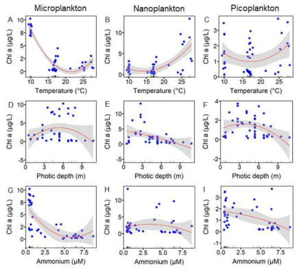 Polynomial regression models showing response of size-fractionated phytoplanton to the mjoar environmental variables