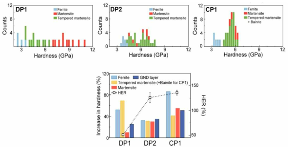 DP1, DP2, CP1의 초기 경도분포화 홀확장시 경도증가율