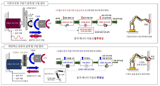 기존의 로봇과 제안하는 로봇의 설계 및 구동 원리의 차이