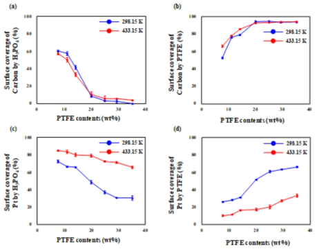 온도 및 PTFE 함량에 따른 (a) C-H3PO4, (b) C-PTFE, (c) Pt-H3PO4, (d) Pt-PTFE surface coverage 분석