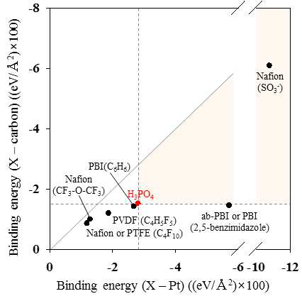 단위 면적에 따른 신규 바인더 기능기의 Pt, carbon surface간 흡착에너지 비교