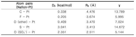 Nafion – Pt간 비결합 상호작용 에너지 파라메터